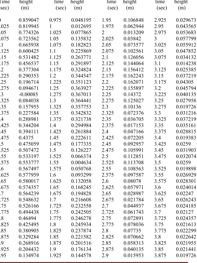 Table II. Bouncing Ball Data