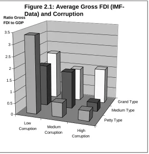Figure 2.1: Average Gross FDI (IMF-Data) and Corruption 
