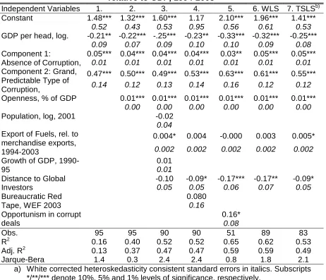 Table 2.6.b Ordinary Least Squares and Weighted Least Squares, a) Dependent Variable: Average Annual Gross FDI inflows 
