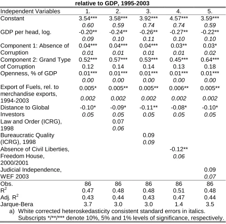 Table 2.7.a Ordinary Least Squares, a) Dependent Variable: Average Annual Gross FDI inflows 