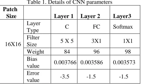 Table 1. Details of CNN parameters    