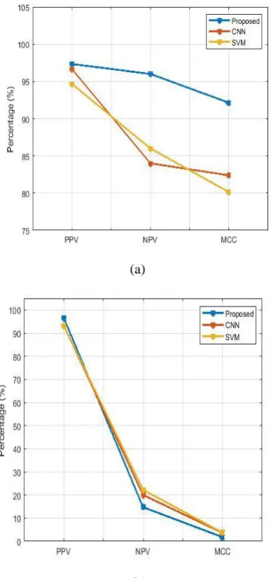 Table 5: Performance analysis of proposed eye biometric system with existing CNN and SVM method for UBIRIS V2 database 