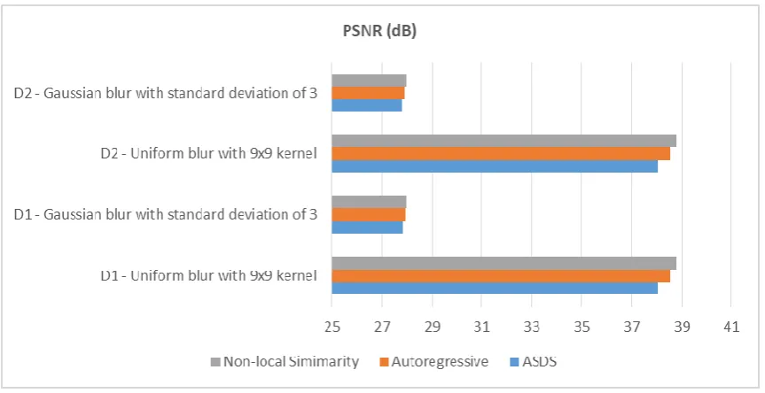 Fig. 2 PSNR values obtained with different techniques when blurring is more 10. 
