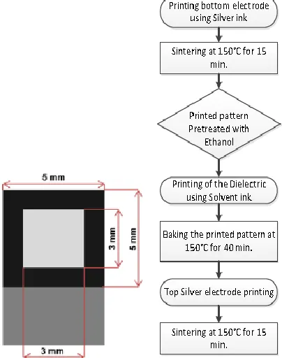 Figure 1: Architectures of the capacitor               Figure 2: Process representation of solvent ink  