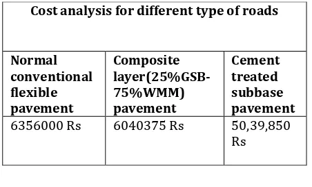 Table 9 Analysis of cost for different pavements 
