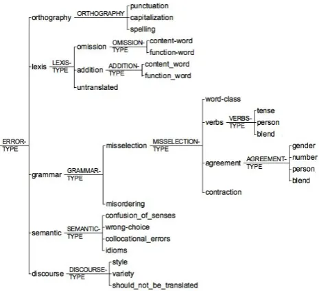 Figure 1: Taxonomy of Translation Errors
