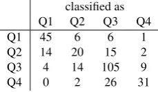 Table 3: Confusion matrix for the best tree conﬁguration.