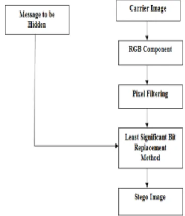 Table 1 Image steganography algorithm measures 