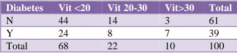 Table 4: Correlation between vitamin D and       diabetes mellites. 
