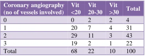 Table 8: Correlation of vitamin D and coronary angiography finding (no. of vessels involved)