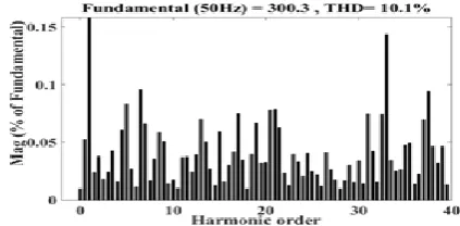 Fig. 11Simulation resultsfor RL Load 