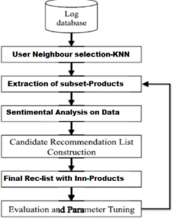 Fig 4.1 Offline Component Process  The Offline process(backend) can be summarized into User 