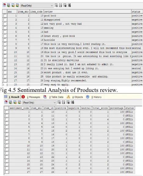 Fig 4.5 Sentimental Analysis of Products review. 