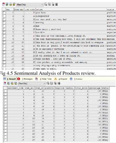 Fig 4.5 Sentimental Analysis of Products review. 