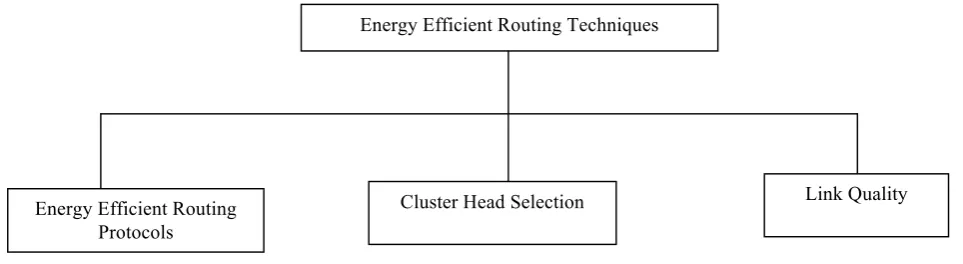 Table 1 Comparison between different energy efficient routing protocols 