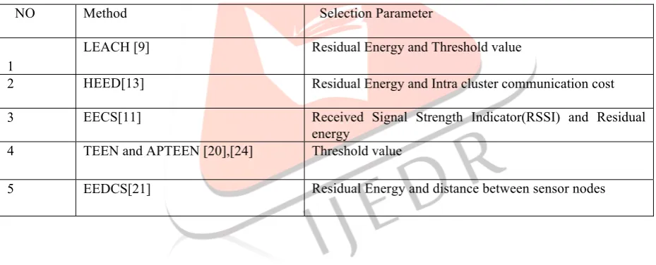 Table 2: Cluster Head Selection 