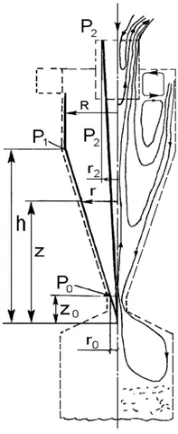 Figure 1. Scheme of gas ﬂow lines in cross-current high-efﬁciency conical cyclone.