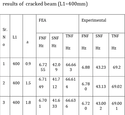 Table 2 Comparison between FEA and Experimental 