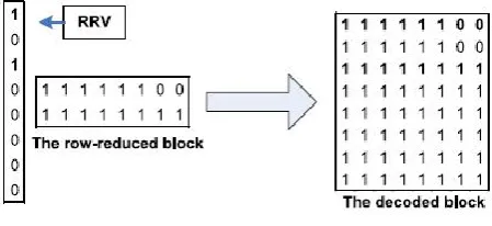 fig 3- The row-reduction operation applied on a block 