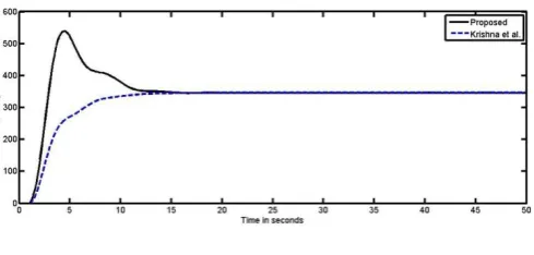 Fig-6: Servo response of the Example 6 