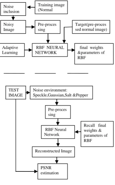 Table.1: Mean Square Error in learning of image with Static RBF and  Adaptive RBF 