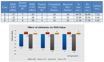 Table 3. Result table for scenario B 