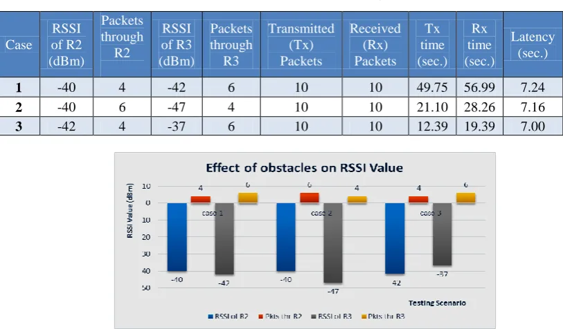 Table 4. Result table for scenario C 