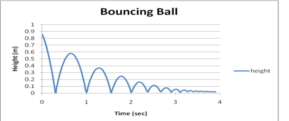Figure 1 Bouncing Ball Height versus Time