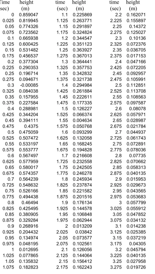 Table I. Bouncing Ball Data