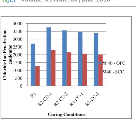 Figure 2. Chloride Ion Penetration of Normal and SCC concrete mixes 