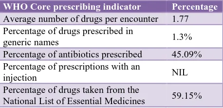 Table 7: The WHO core prescribing indicators. 