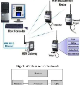 Fig -1: Wireless sensor Network 