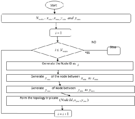 Fig -3: Design of the algorithm process 2.1 NODE DEPLOYMENT ALORITHM Random Topology Distribution algorithm is responsible for 