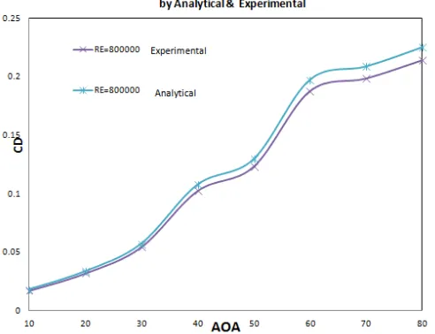 Fig -23:Graph Of CL Vs AOA For Comparison Of NACA4421 for 15 cm Chord length for  RE=800000 by Analytical & Experimental   