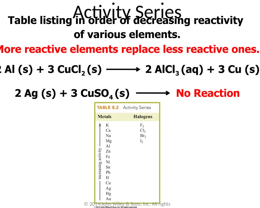 Table listing in order of decreasing reactivity  of various elements.
