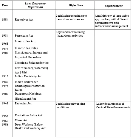 Table : Regulations related to occupational health and safety in India 