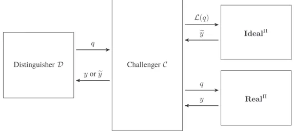 Figure 4.1: Concept of simulation-based security proofs. Note that the choice between Ideal Π and Real Π is made during the initialization and cannot be changed for the rest of this experiment execution.