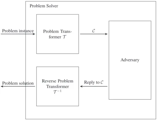 Figure 4.2: Concept of cryptographic security proofs by reduction argument.