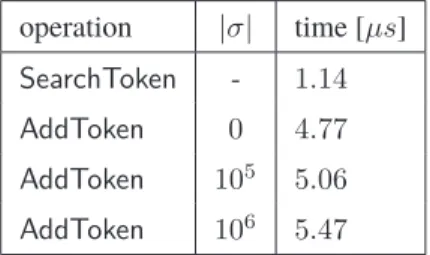 Figure 5.1: Average duration for creating one token for one word.