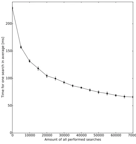 Figure 5.3: Mean query time for one random generated search token of 5000.