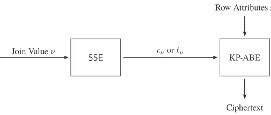 Figure 6.1: Our solution offering fine granular information leakage for secure joins. The ciphertext output by SSE is denoted as c ν and the search tokens are denoted as t ν .