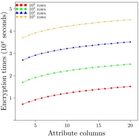 Figure 6.2: Encryption times with varying rows and attribute columns