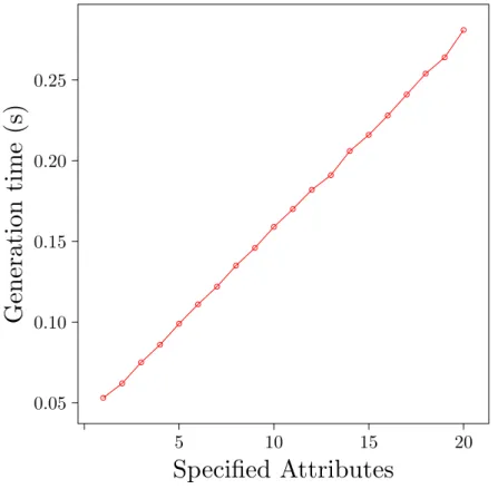Figure 6.3: ABE-key generation times with varying attribute restrictions