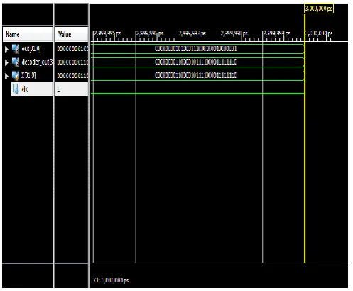 Fig 7 below shows the simulation output of encoding and decoding logic. 