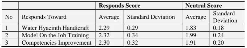 Table-3. Distribution of the Apprentice Responds Score toward the Implementation of Andragogy-Based On the Job 