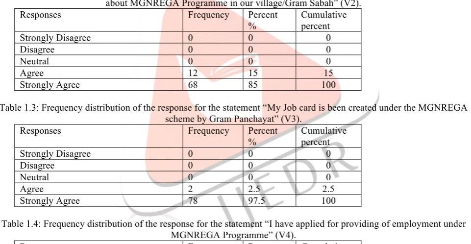 Table 1.2: Frequency distribution of the response for the statement “Concern officer/Official provided knowledge/ awareness about MGNREGA Programme in our village/Gram Sabah” (V2)