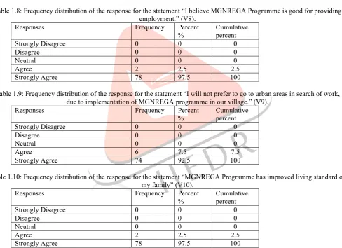 Table 1.8: Frequency distribution of the response for the statement “I believe MGNREGA Programme is good for providing employment.” (V8)
