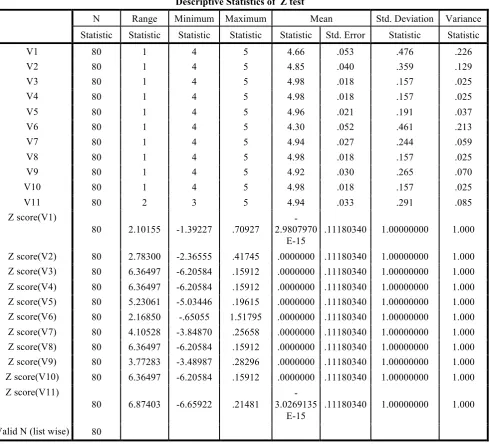 Table 1.1:  Z-test for “Socio-economic development on rural unskilled worker.” 