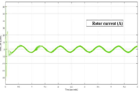 Figure 10. Angle waveform for the frequency of 60 Hz 