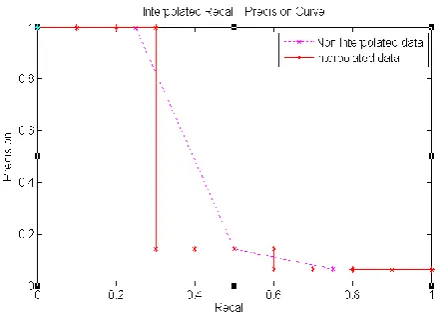 Figure IV.2: Interpolated Precision/Recall graph In Figure IV.2 non-interpolated precision is plotted with 